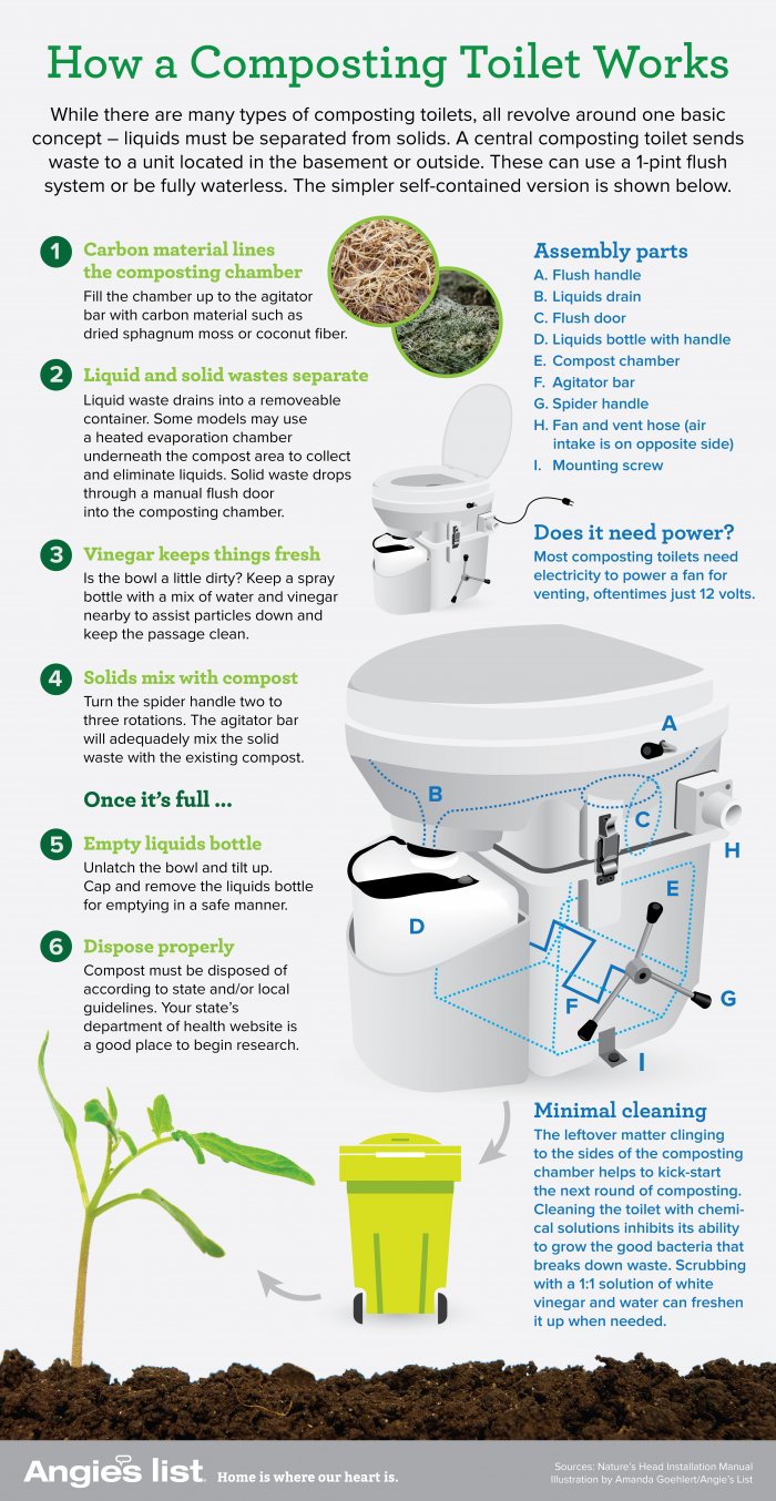 infographic about how composting toilets work infographic about how composting toilets work